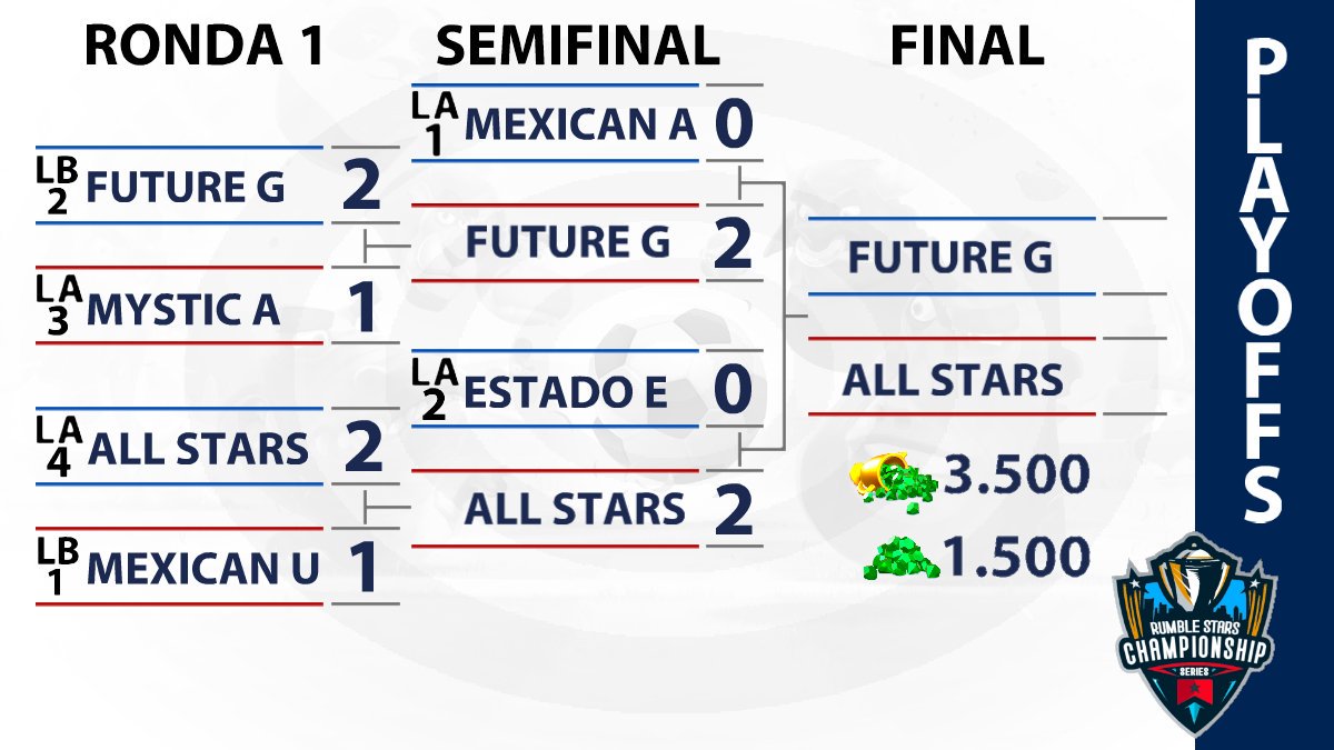 RSCSeries's tweet photo. #CopaDeLaLiga | ¡TENEMOS FINAL!

Ya tenemos a los equipos que llegaron hasta la Final de la Copa de la Liga ¿Quien será el campeon?.

🇦🇷 @FutureGamingRS vs @AllStarsRS 🇪🇸

¿#GoFuture o #GoAs? https://t.co/y8kCrRQKcG