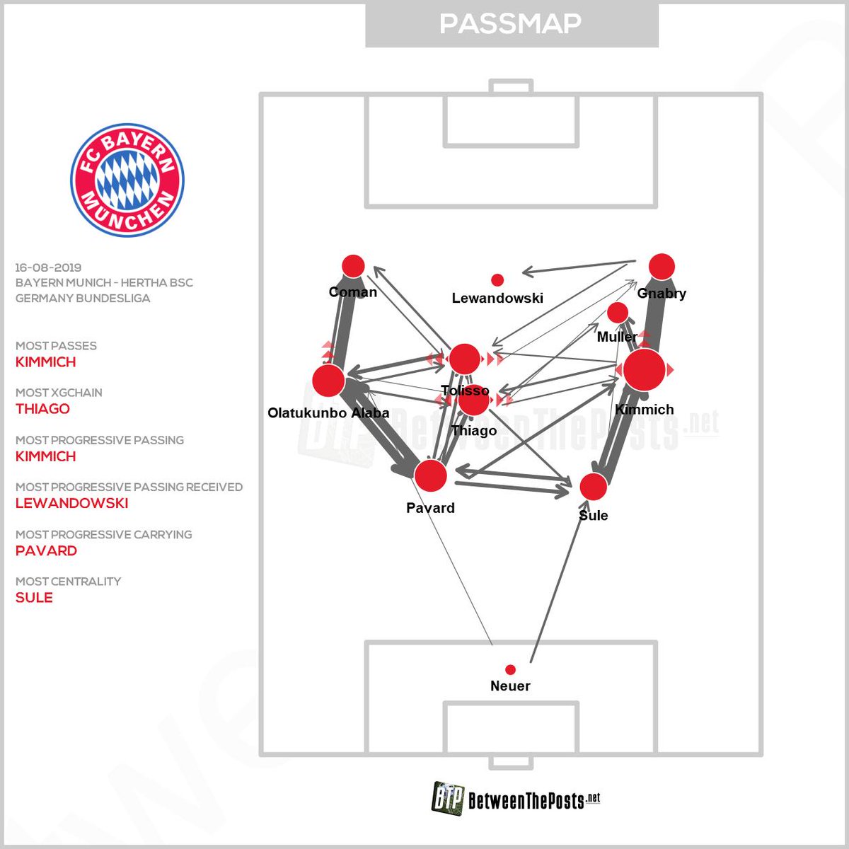 BetweenThePosts's tweet photo. Spot the differences.

Two sides that relied on the flanks to progress the ball, but Bayern's wingers end up isolated, while City's wingers have strong links with the central midfielders. https://t.co/DDSyTI2WpD