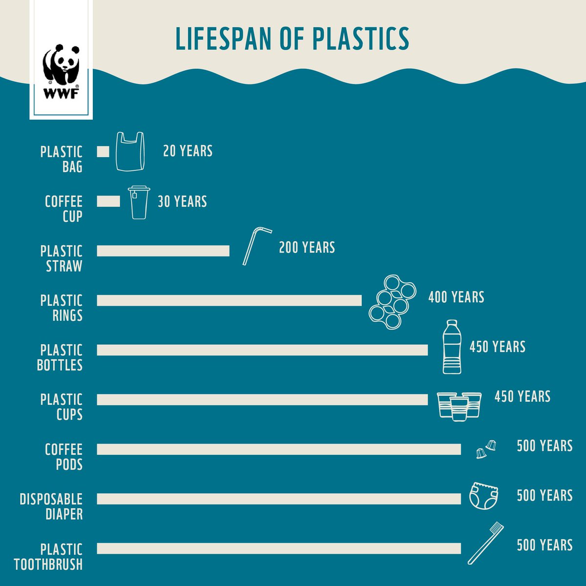 The plastics you use for ONE DAY can outlast you. Don't believe us? 

Check out how long it takes for these single-use plastics to degrade once they've been thrown away. 😱 #AyokoNgPlastik