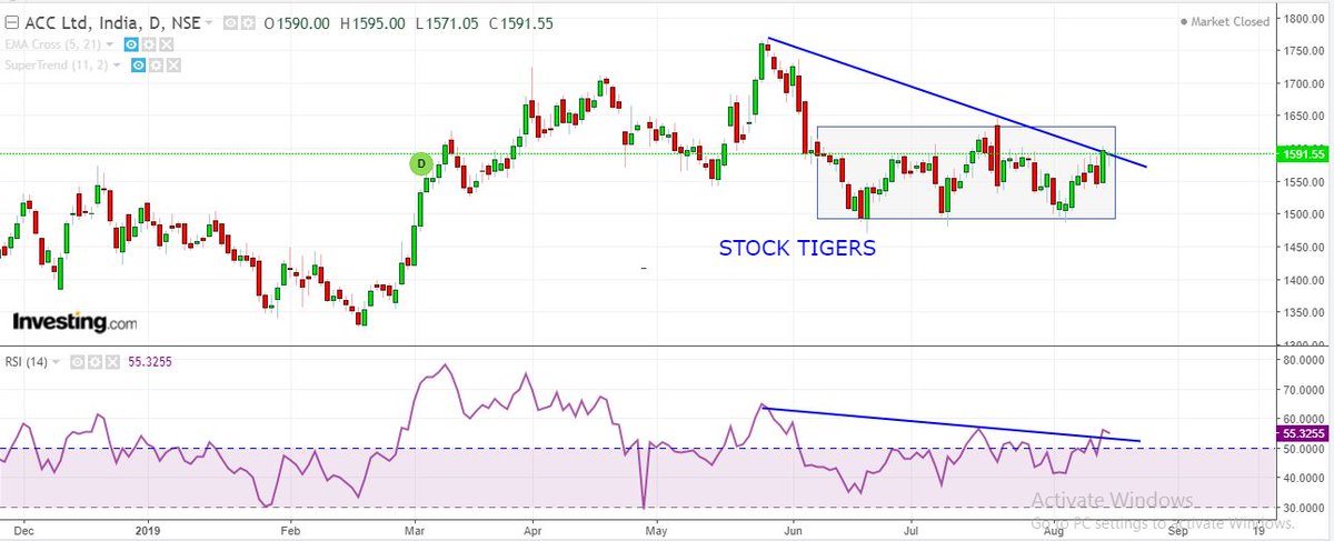 Acc Stock Chart