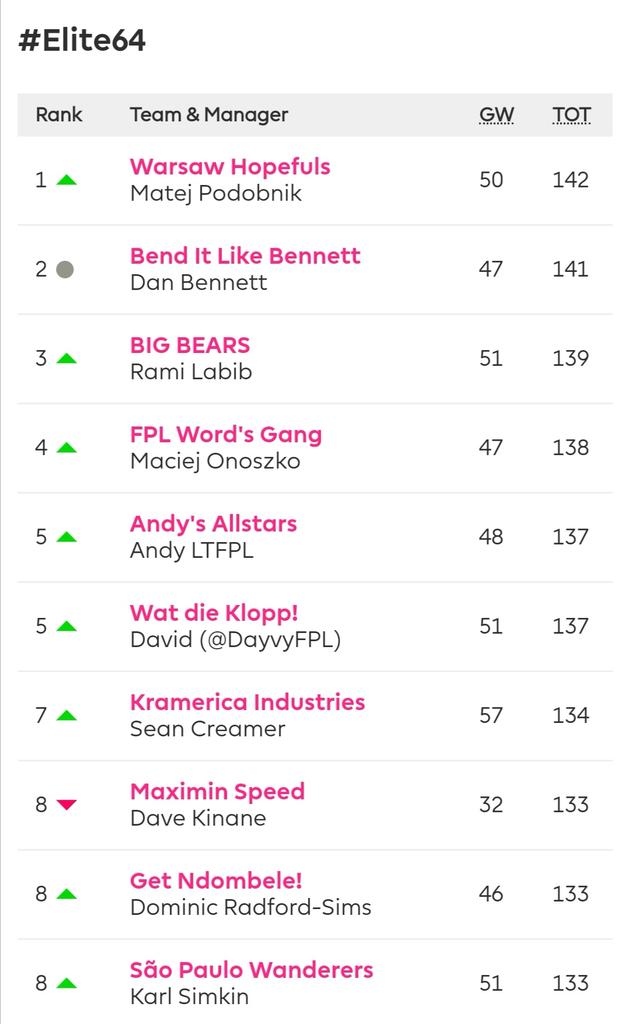 matejp23's tweet image. Number 1 in the #FPL #Elite64 league is something I have to tweet, because I will (most likely) not have this opportunity again.

So, here it goes. 😎😜

All in all, a very good start to this season, up to 37k overall, with 2 to play and 2 FTs going into GW3.