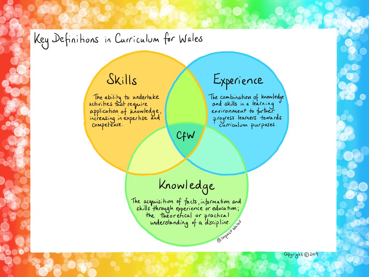 Impact Sur Twitter Knowledge Skills Experience As Defined By Wg Education Https T Co Y3lunvd7zi Twitter