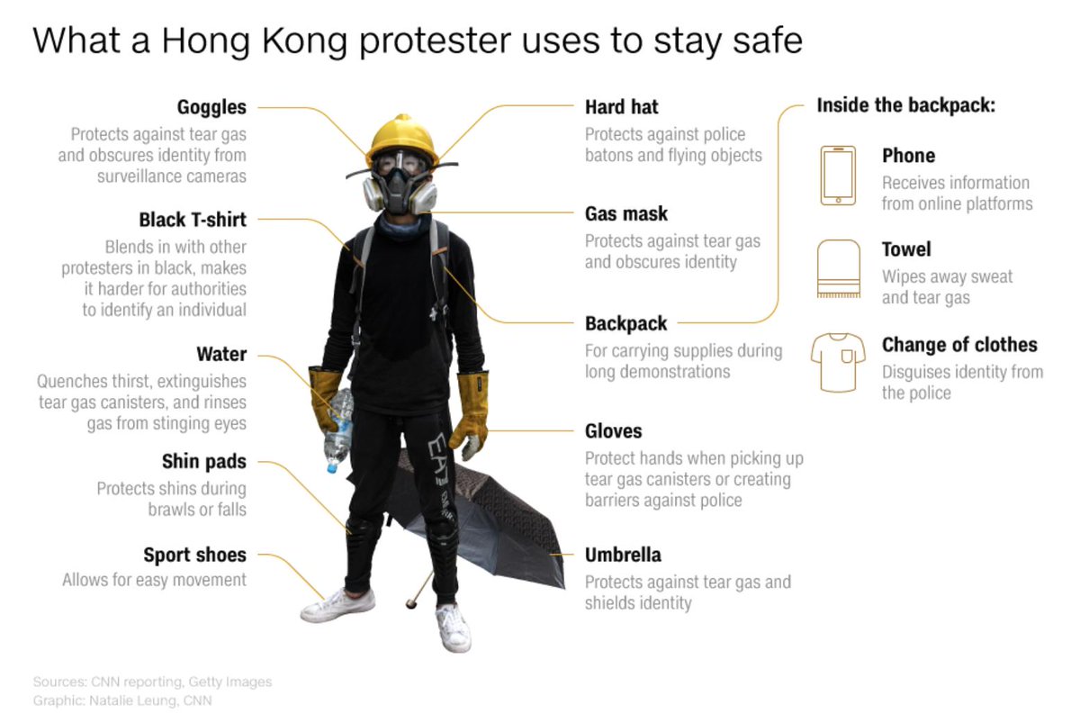cnni's tweet photo. Protesters have been on the streets for more than two months now, facing off against police, tear gas, rubber bullets, and pepper spray nearly every week. Here are some of the items they bring and wear to stay safe: https://t.co/H9ObZUII8V https://t.co/QB5S7Gag3A