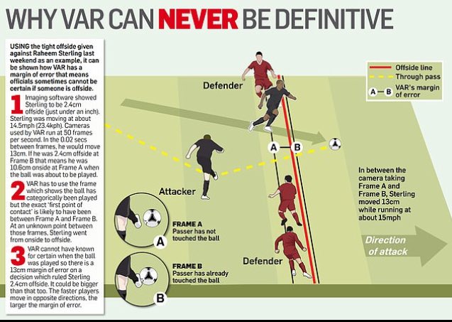 This (from <a href="/MailSport/">Daily Mail Sport</a>) is very interesting on VAR offside calls.