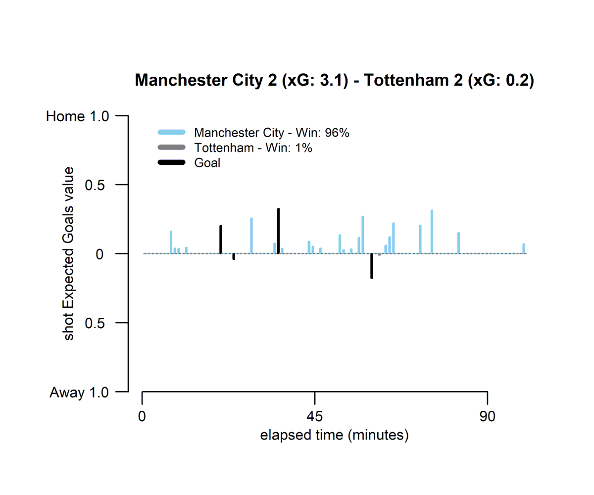 ABPNumbers's tweet photo. How did Manchester City not win this game? Tottenham hang on with some good finishing and a bit of help from VAR.
#MCITOT https://t.co/uzKX1eN4qK
