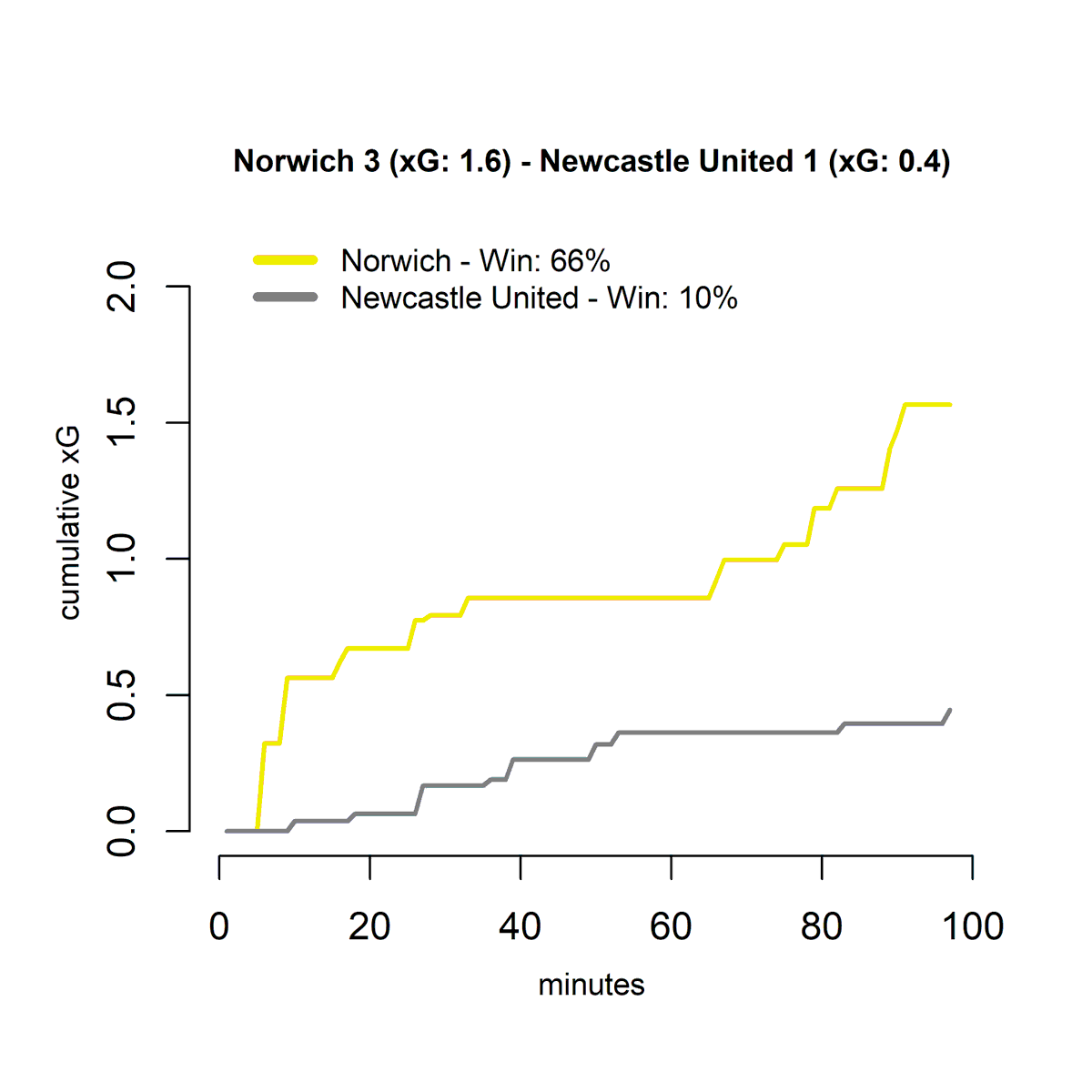 ABPNumbers's tweet photo. Some great finishing from Teemu Pukki heaped pressure on Steve Bruce as Norwich ran out comfortable winners at Newcastle.
#NORNEW https://t.co/iA7TjcLlzI