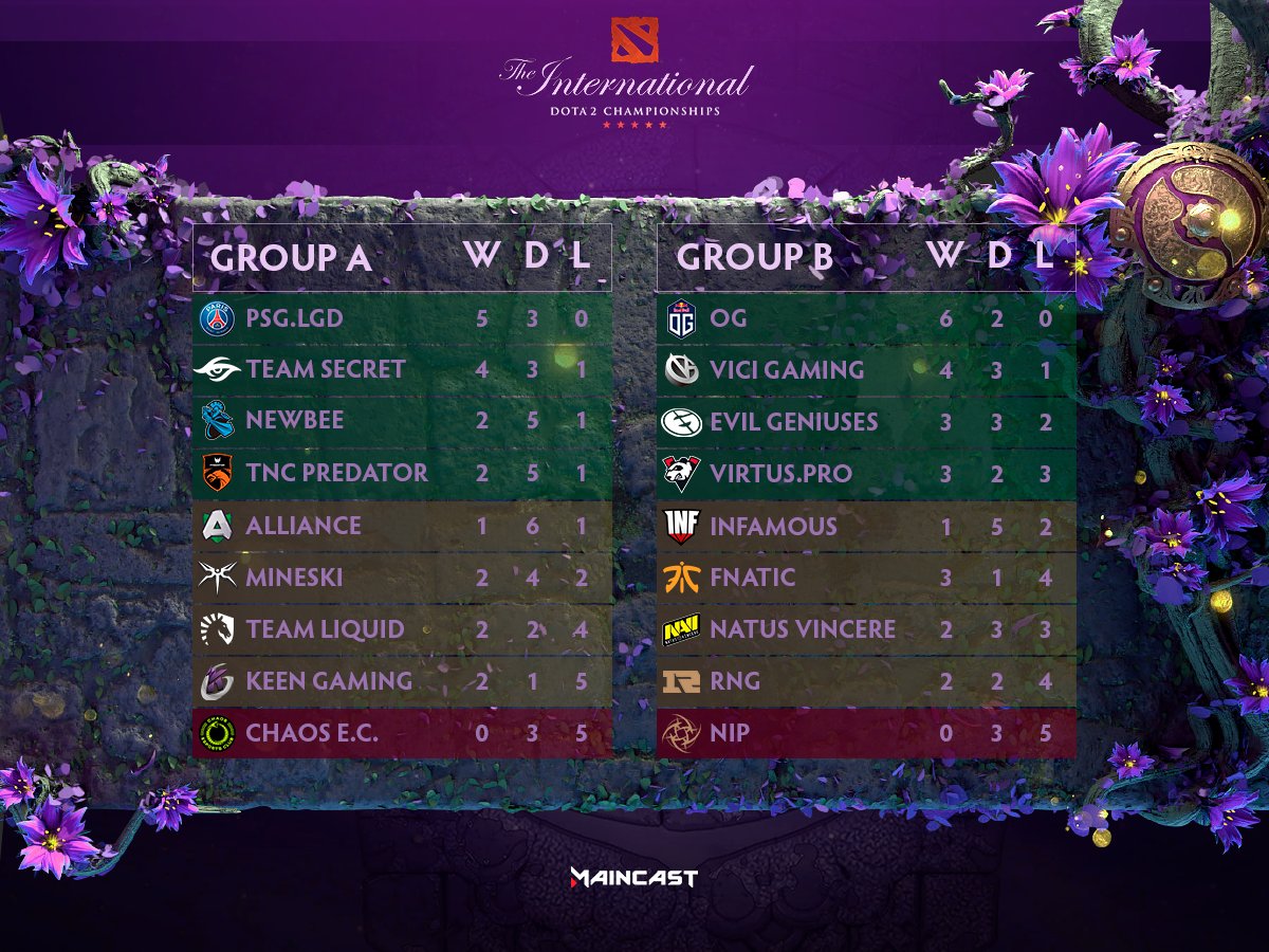 сетка дота 2 интернешнл. таблица ти. Ti9 dota сетка. сетка плей офф the international 2021. таблица ти.