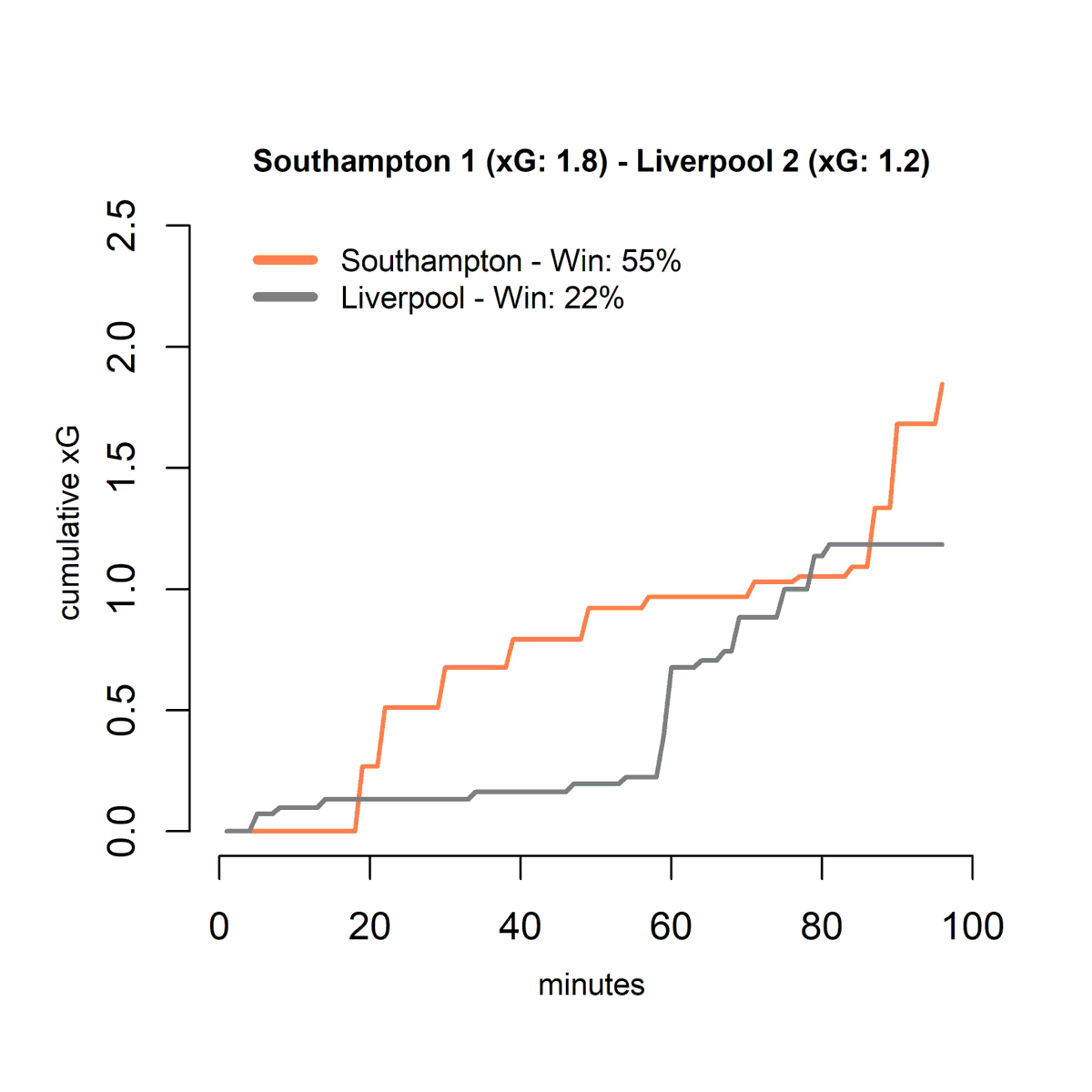 ABPNumbers's tweet photo. Liverpool maybe a little fortunate to take all the points at Southampton,
#SOULIV https://t.co/vI1p0wUVNP