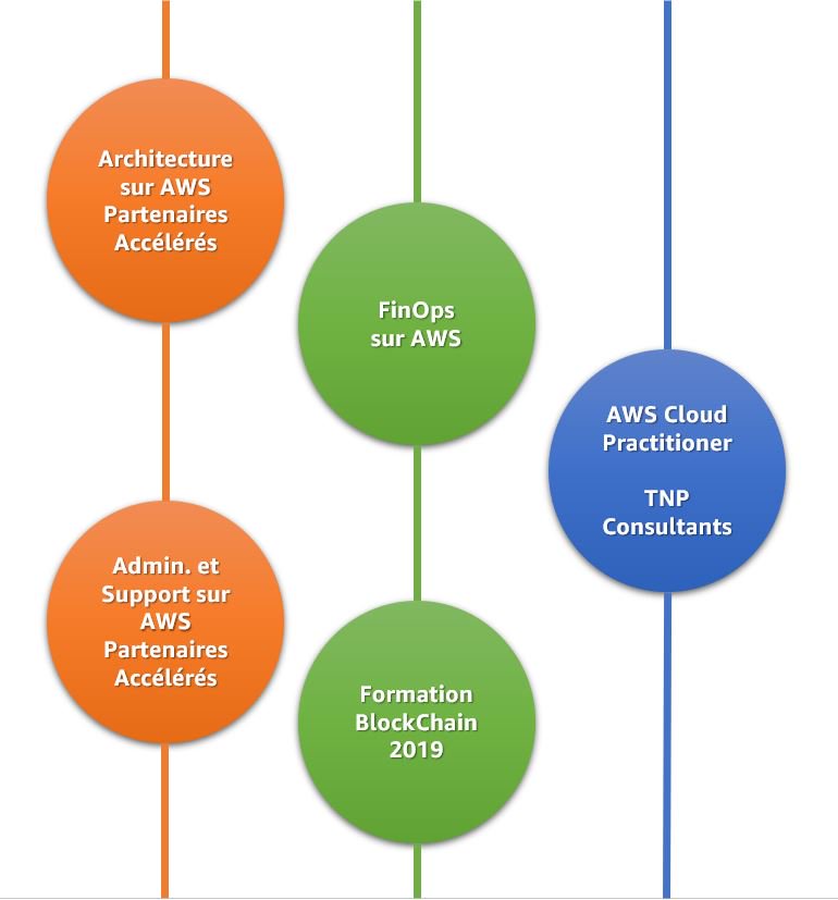 Pour certains, c'est encore les vacances, pour d'autres, c'est la rentrée. Nous avons 2 semaines de programmation sur fin Août pour tt les profils (débutants, partenaires AWS, et programmes verticaux). Pour plus d'information et inscription en last minute: contact@tnptraining.com