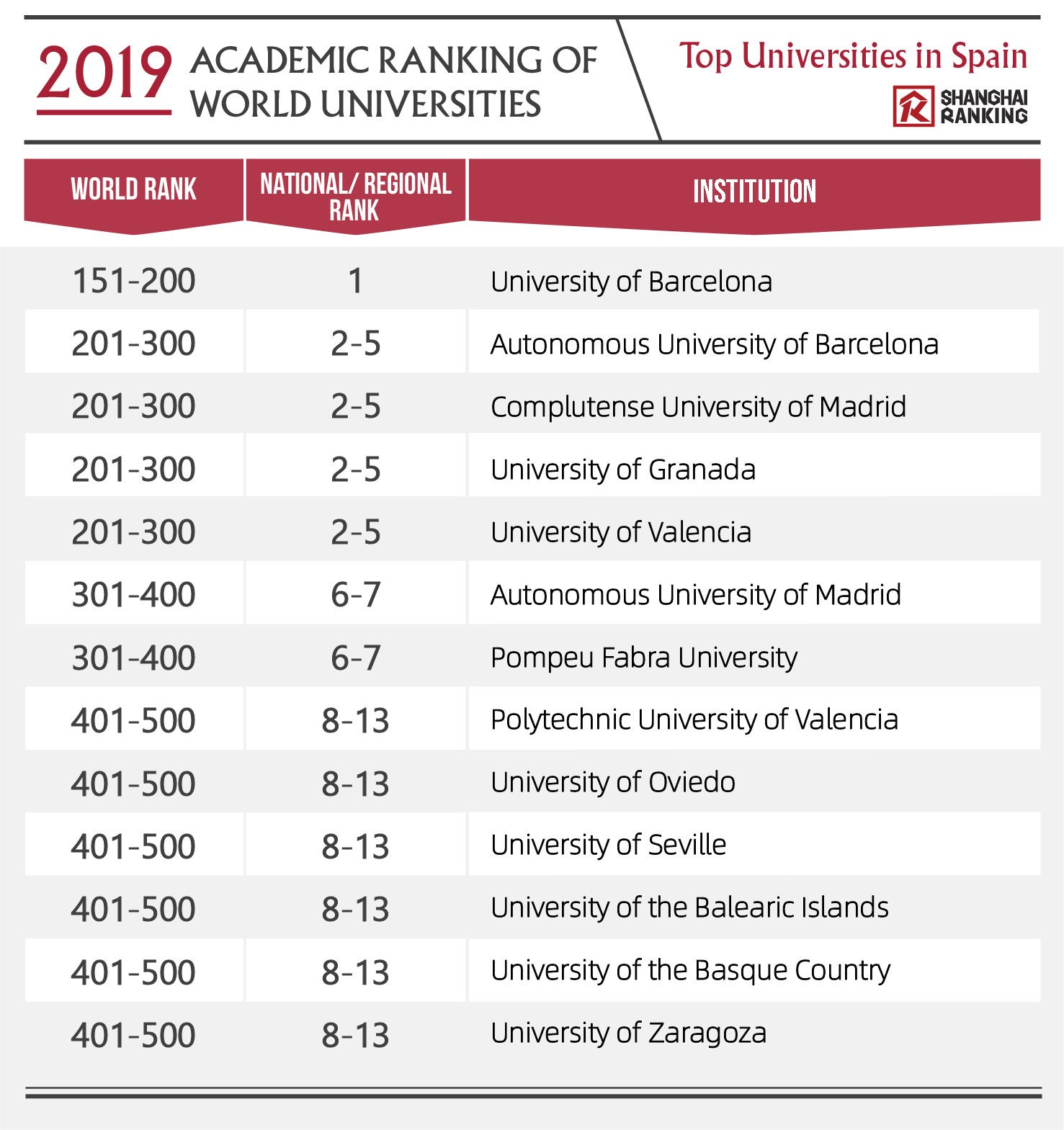 ShanghaiRanking on Twitter: "Top Universities in Spain. Academic Ranking World Universities #Spain @UniBarcelona @UABBarcelona @CanalUGR @UniOviedo @BalearicTour https://t.co/b8WYkhgkca" / Twitter