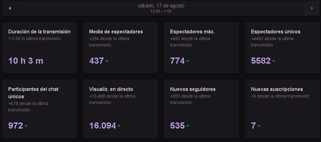 suja_gg's tweet photo. Lo de ayer no tiene nombre, os amo a todos enserio, que pasada de 11h viendo el mejor nivel de tríos.

Los números hablan por sí solos #MicroCorte Gang🔌

Hoy os espero a todos para la GRAN final de la FCE. El top 8 hoy se clasifican!!!

En https://t.co/wsqN7i8B9q ⬅️ https://t.co/q0i9xfGbVb