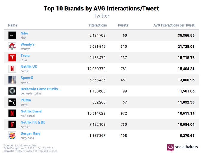 emplifi_io's tweet photo. Top 10 most-engaged brands on Twitter in 2018!
1๏ธโฃ @Nike
2๏ธโฃ @Wendys
3๏ธโฃ @Tesla
4๏ธโฃ @netflix
5๏ธโฃ @spacex
6๏ธโฃ @BethesdaStudios
7๏ธโฃ @puma
8๏ธโฃ @NetflixBrasil
9๏ธโฃ @NetflixFR
๐ @BurgerKing
#Socialbakersdata https://t.co/e6fgqHKU3H