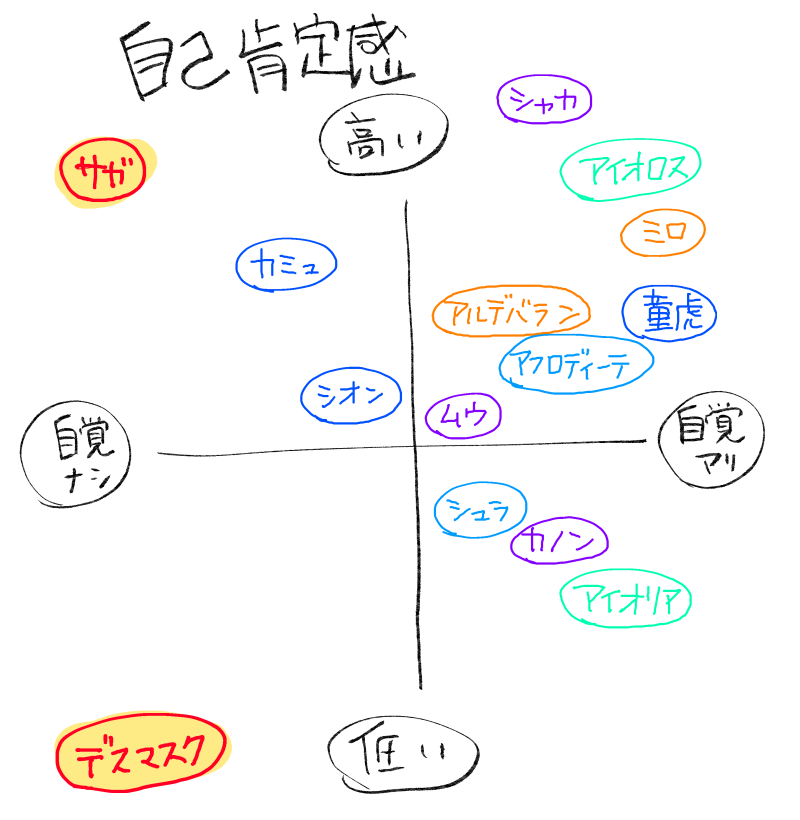 私の中だけの黄金の自己肯定感とその自覚の表なんですけどわたしがサガニ好きな理由ってこれなんじゃないかって思ってしまったな・・・・・・ 