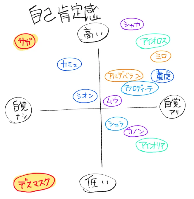 私の中だけの黄金の自己肯定感とその自覚の表なんですけどわたしがサガニ好きな理由ってこれなんじゃないかって思ってしまったな・・・・・・ 
