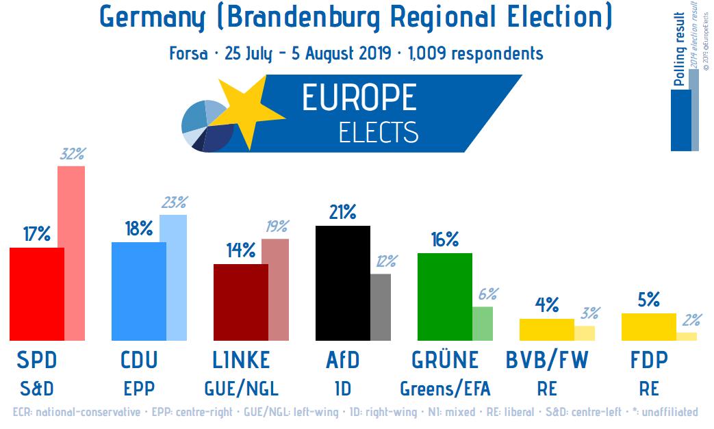Europe Elects (@EuropeElects) on Twitter photo 2019-08-18 10:01:56 Germany (Brandenburg regional election), Forsa poll: AfD-ID: 21% (+9) CDU-EPP: 18% (-5) SPD-S&D: 17% (-15) GRÜNE-G/EFA: 16% (+10) LINKE-LEFT: 14% (-5) FDP-RE: 5% (+3) BVB/FW-RE: 4% (+1) +/- vs 2014 election FW: 25 July - 5 August 19 Sample: 1,011 Election date: 1 September Germany (Brandenburg regional election), Forsa poll: AfD-ID: 21% (+9) CDU-EPP: 18% (-5) SPD-S&D: 17% (-15) GRÜNE-G/EFA: 16% (+10) LINKE-LEFT: 14% (-5) FDP-RE: 5% (+3) BVB/FW-RE: 4% (+1) +/- vs 2014 election FW: 25 July - 5 August 19 Sample: 1,011 Election date: 1 September
