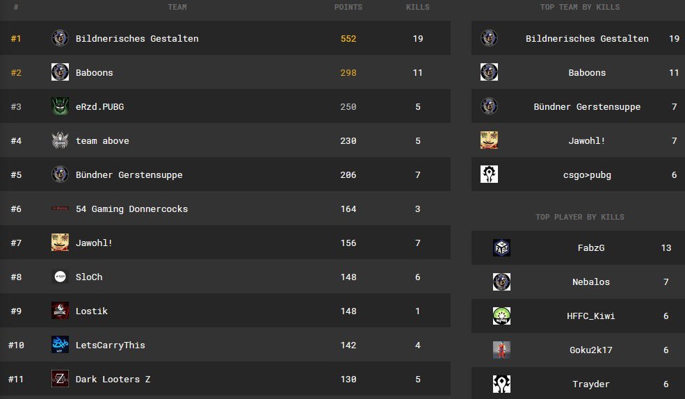 Y4Pubg's tweet photo. Results of the @LogitechG #PUBG Duo Cup from @mYinsanityCH sponsored by @microspot_ch 

Strong performance from all 3 Duos! 3 Teams in Top 5!

Big thanks to @mYinsanityCH for the organisation of the tournament! Great cast @Flutschi_ch and @EddiserF!

GG WP @ all the Teams https://t.co/1akFFC3UQt