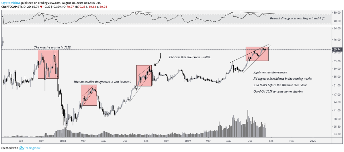 Bitcoin Dominance Chart