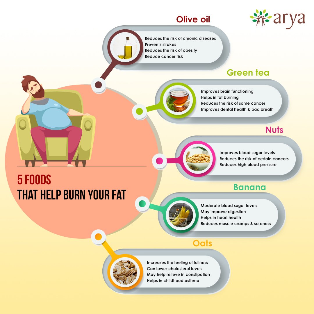 AryaOrganic's tweet photo. Consider eating these foods to burn your fat
Help us add more foods to this list😀
..
#aryafarm #aryaorganics #burnfat #healthylife #organicproducts #aryaproducts #weightloss #healthylifestyle https://t.co/AwdH35Tylj