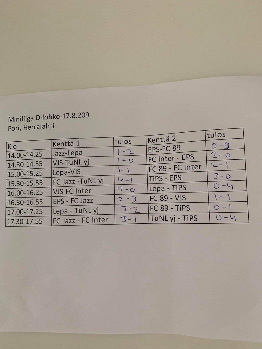 fcjazz08's tweet photo. Eilen Miniliigan D-lohkoa.  Joukkueen peli näytti ajoittain tosi hyvältä ja maalipaikkoja pystyttiin luomaan runsaasti.
HJK CUP lähestyy ja hyvään suuntaan on peli menossa. Kiitos @lepa @eps08akatemia  @fc89espoo @vjsp08 @kauppari08 @FCInter_P08 @eps08akatemia  @TipsP08 https://t.co/8hwOeU8MjD