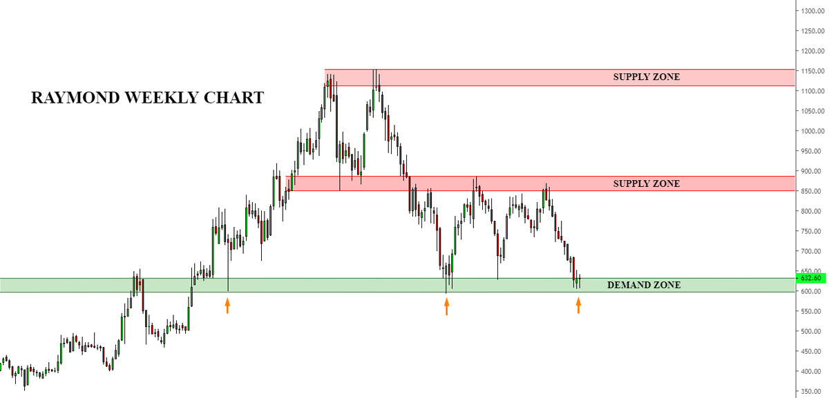 Rishikesh_ADX's tweet photo. Trading+Investing View/Idea

#Raymond

Currently trade near DEMAND ZONE 
Key level 590 MCB for long term TREND
Below 590 MCB, can touch 350-370 otherwise upside can touch 850-880 &amp; 1100-1130

Trade as per TREND with proper Risk Management &amp; Position Sizing

#Equity4Life https://t.co/XRYN240eHv