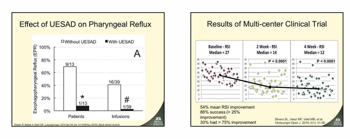 WalterChanMD's tweet photo. Great lecture by Dr. Reza Shaker from @MedicalCollege on upper esophageal sphincter (UES) physiology and dysfunction. The UES Assistive Device is a non-invasive instrument that helps augment UES pressure and has been shown to reduce pharyngeal #reflux &amp; #LPR symptoms. #ANMS2019 https://t.co/W5Zk1f1BFz
