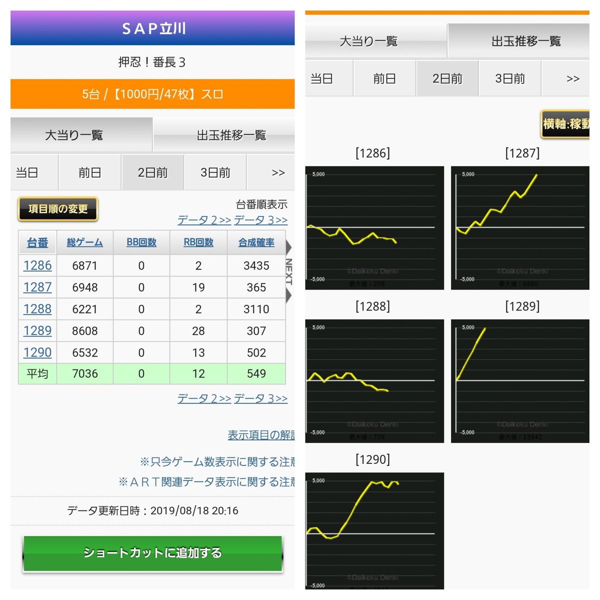 荻吉 スロ 8 16 Sap立川 抽選は500人くらい 詳しくはガブさん行ってたのでそっちで 自分は並び順の時によく行ってたな 荻吉 スロ 8 16 Sap立川 抽選は500人くらい 詳しくはガブさん行ってたのでそっちで 自分は並び順の時によく行ってたな