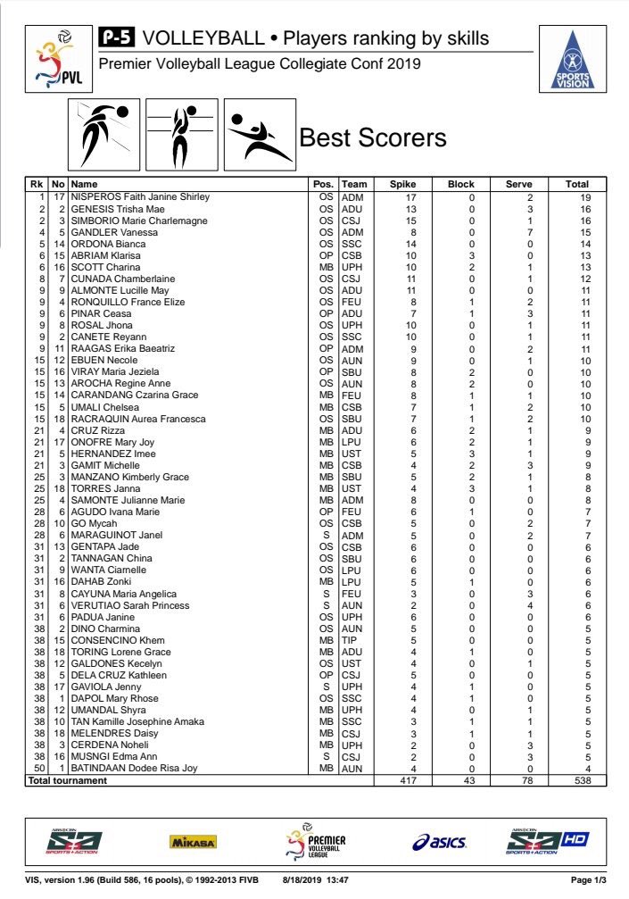 AdU_Volleyball's tweet photo. After the 1st 2 games of #PVLCollegiateConference2019 here are the players ranking per skills.

Best Servers:
#3 @trshgnss_ Genesis
#5 @seysahmestreet Pinar

Best Diggers:
#2 @Lcllmymlmnt Almonte

Best Setter:
#1 @LouieeeRomero ROMERO 🐦 https://t.co/3PXCqlvx7D