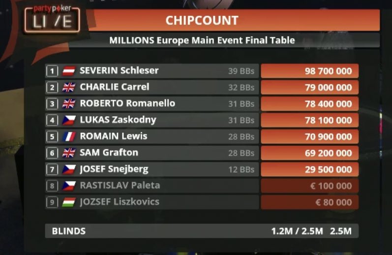 Kevmath's tweet photo. 7 left at the @partypokerlive MILLIONS Europe ME @PokerroomKings. Streaming @PokerGO as @jeffplatt and @JamieKerstetter are on the #BreakfastShift with €1,000,000 up top https://t.co/U9vJSVMq0f