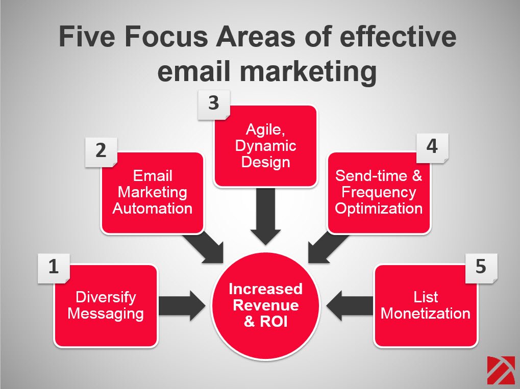 Focus areas. Effective marketing Strategies. Email marketing effectively. Email marketing Strategy. Email marketing Companies.