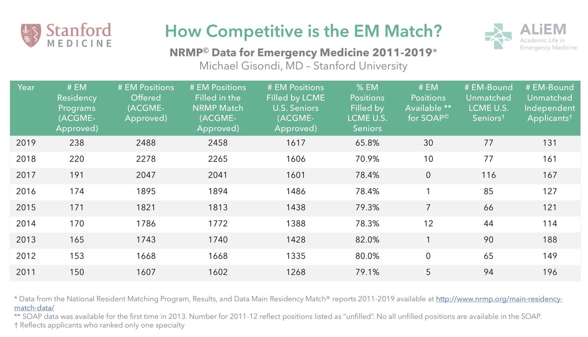 Academic Life in EM (@aliemteam) on Twitter photo EM Match Advice: Program Directors Reflection on the 2019 Residency Match, based on <a href="/TheNRMP/">NRMP®</a> data and trends, featuring Drs. @FGallahue , <a href="/BradBunney/">brad bunney</a> , <a href="/khandelwalOSU/">Sorabh Khandelwal</a> from <a href="/UWashEM/">UW Emergency Medicine</a> <a href="/UICBrownCoat/">UIC EM Residency</a> @OSUEMEdu , respectively.
Hosted by @MikeGisondi <a href="/M_Lin/">Michelle Lin, MD</a>
aliem.com/2019/08/em-mat… EM Match Advice: Program Directors Reflection on the 2019 Residency Match, based on <a href="/TheNRMP/">NRMP®</a> data and trends, featuring Drs. @FGallahue , <a href="/BradBunney/">brad bunney</a> , <a href="/khandelwalOSU/">Sorabh Khandelwal</a> from <a href="/UWashEM/">UW Emergency Medicine</a> <a href="/UICBrownCoat/">UIC EM Residency</a> @OSUEMEdu , respectively.
Hosted by @MikeGisondi <a href="/M_Lin/">Michelle Lin, MD</a>
aliem.com/2019/08/em-mat…