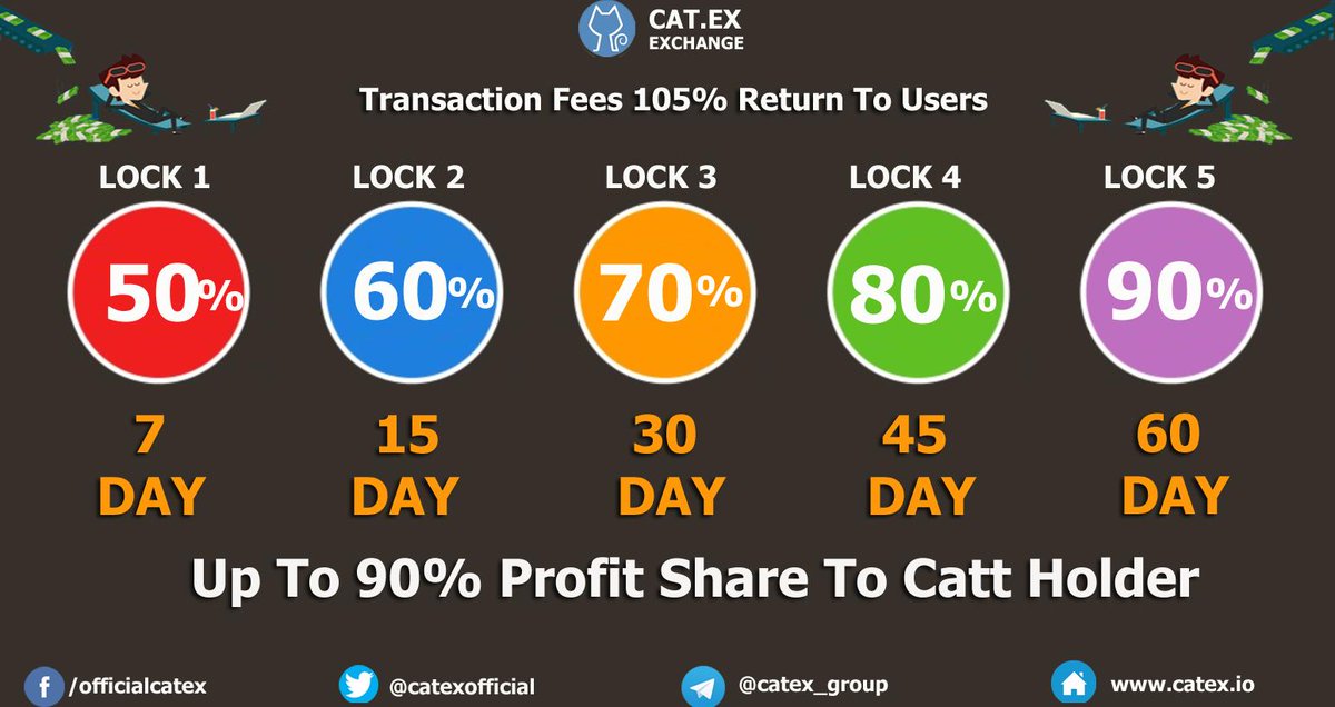 catexofficial's tweet image. Transaction Mining &amp;amp; Daily Dividends!

We have officially restarted the profit-sharing platform via transaction mining.

Mine $CATT and lock it to receive daily dividends in #BTC, #ETH and #USDT

Participate at  catex.io