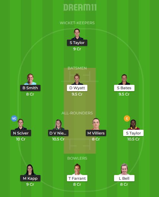 FantasyCricTeam's tweet photo. #SSvSV
#SVvSS
#Dream11
Invest Less
OTHER C VC : S BATES(C) NIEKERK(VC) https://t.co/kjrRzscO9E