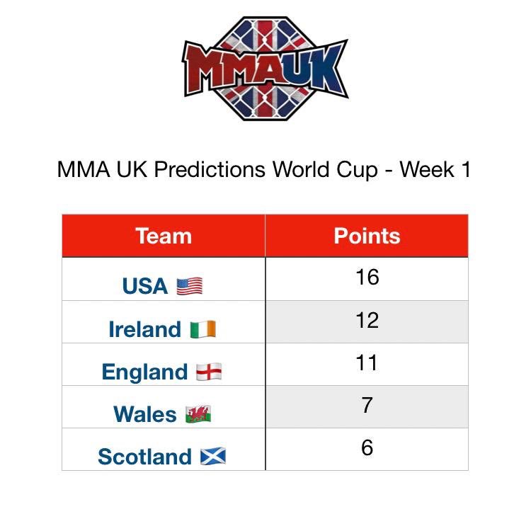 WeAreMMAUK's tweet image. League standings after week 1 in the MMA UK World Cup with USA on top. 

If you're Scottish then turn your phone upside down 😜😂