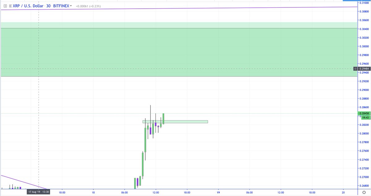 cryptoWZRD_'s tweet photo. $XRP 

Intra-day resistance luring in sellers after a large pump. 

Always a bad move trying to short after a pump. Especially when price hasn't fulfilled the entirety of its move just yet. 

Always await key levels to be met before trying to counter a trade. https://t.co/mwfGH9Fu7s