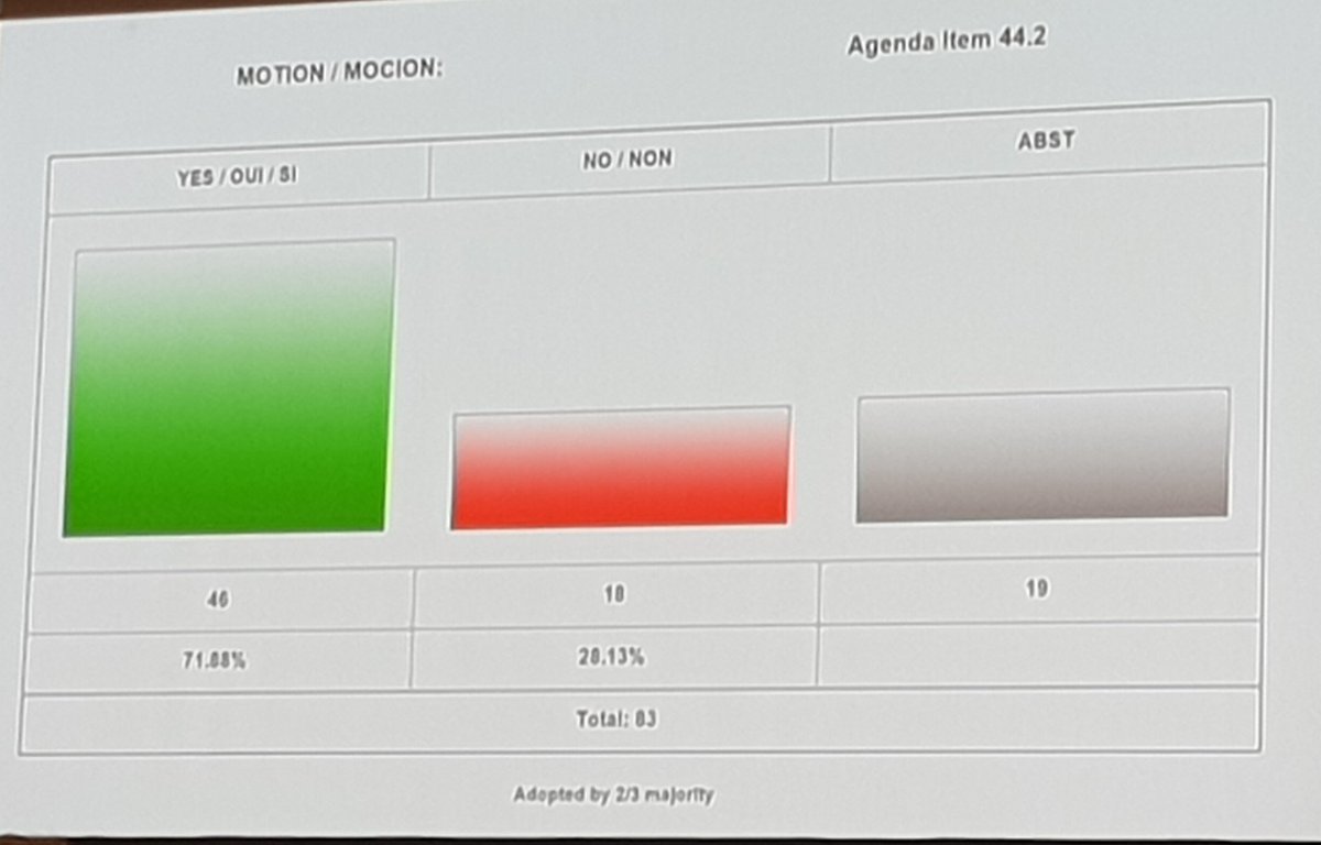 At #CITES #CoP18, parties voted on 44.2 - amongst others, ammendments limiting trade in live elephants to in-situ sites only - YES in support!!! 76% in favour. Fantastic news for elephants!
