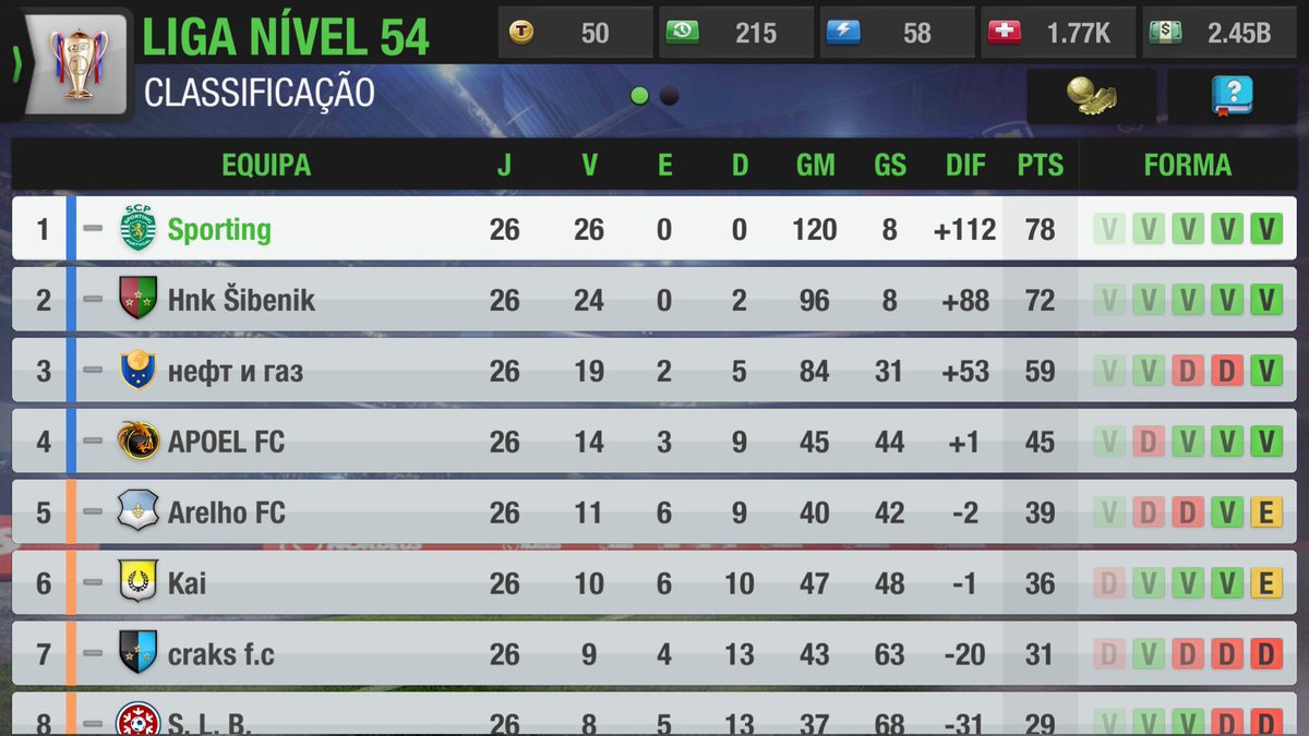 SportingTop's tweet photo. A season with less quality on the players but we managed to get a perfect chemestry.

#GreenWalll #TopEleven https://t.co/TpQhIgTdlC