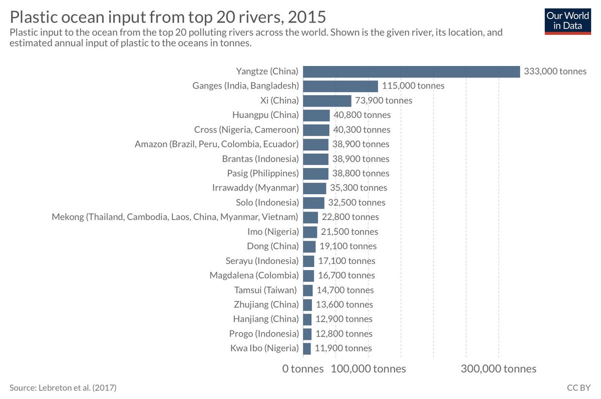 beattheplastic's tweet photo. Plastic input to the ocean from the top 20 polluting rivers across the world. Shown is the given river, its location, and
estimated annual input of plastic to the oceans in tonnes.
.
.
#Sustainability #sustainable #environment #Oceans #pollution #Travel #Earth #GoGreen #plastic https://t.co/OMCI9fAXOR