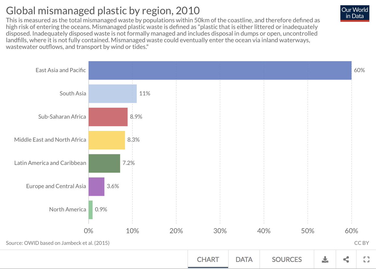 beattheplastic's tweet photo. In the chart below we see the global distribution of mismanaged plastic waste. The East Asia and Pacific region dominates global mismanaged plastic waste, accounting for 60 percent of the world total. 
.
.
#plasticpollution #ocean #Recycle #reuse #GlobalWarming #noplastic #Travel https://t.co/OSnHywpEQS