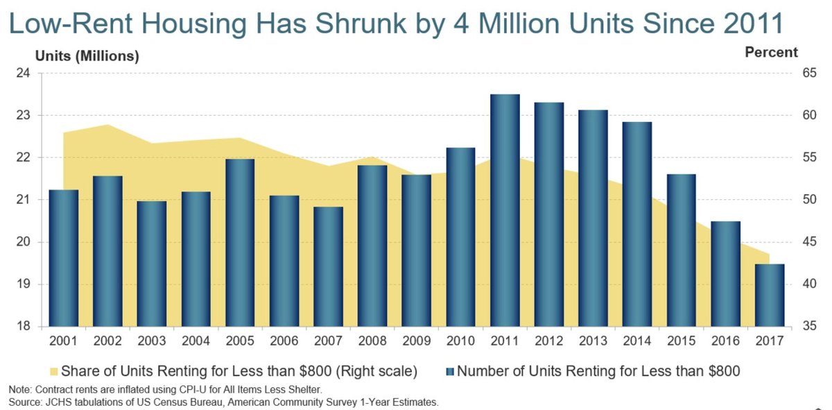Low-rent housing has shrunk by approximately 4 million units in the last 8 years, nearly 20%.