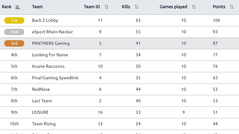 svngbrt's tweet photo. #CGChargeGaming PUBG League

3rd place in the end. 😅
Congrats to @BacktoLobbyPUBG and well played @esportrn_!

Thank you @CGChargeGaming for the great tournament and a big shout out to the casters, @TrauniOfficial and @AvoxirPUBG, who did an awesome job all weekend!

#CGPL #PUBG https://t.co/xzki7elShj