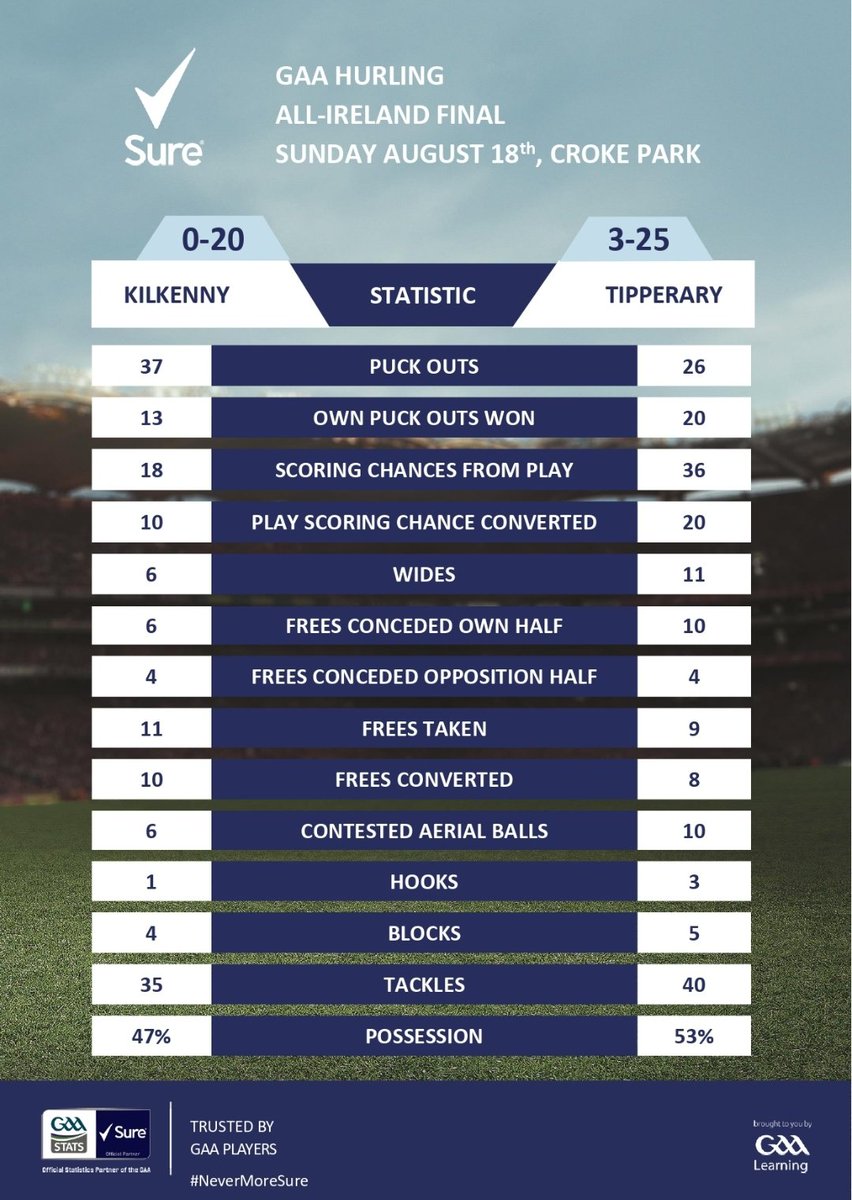 I'd say Heffernan and Ronan Maher caught most of those contested high balls! #Nevermoresure