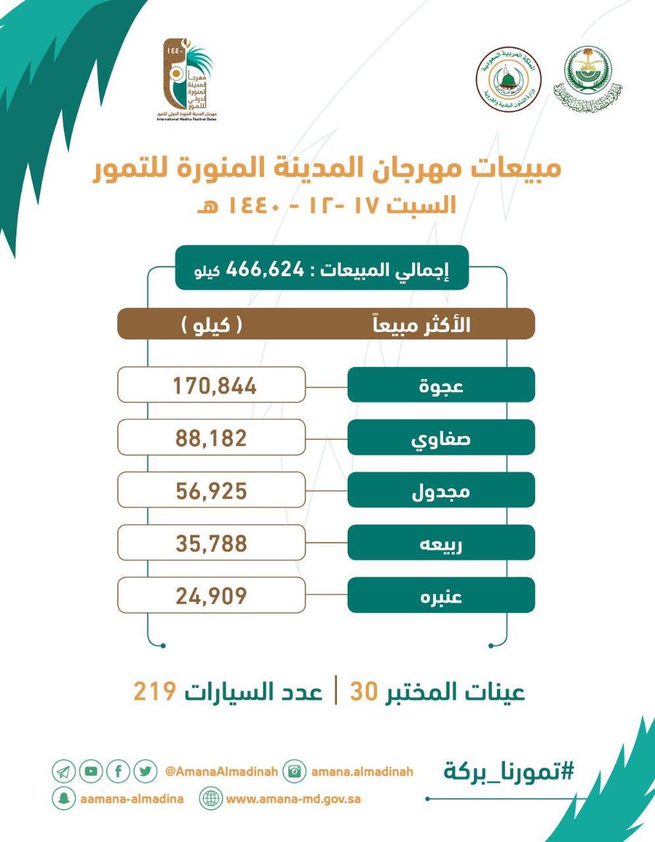 في مهرجان #المدينة_المنورة للتمور،،
تصدرت العجوة قائمة المبيعات أمس،
فيما احتل الصفاوى والمجدول المركز الثاني والثالث على التوالي..

#تمورنا_بركة