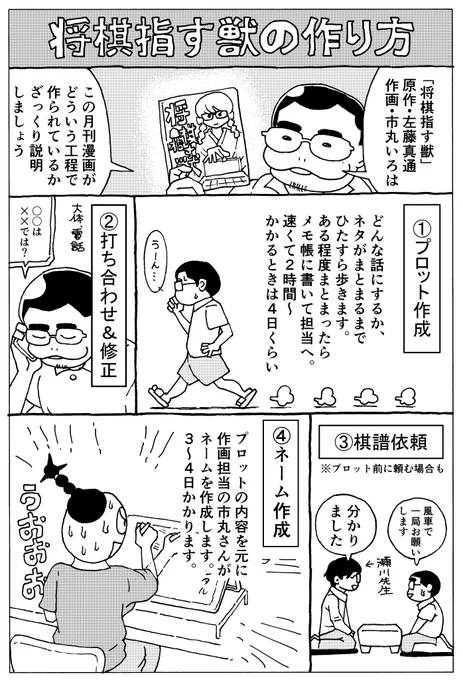 漫画一本完成させる工程をザックリ描きました。
作家毎、出版社毎にそれぞれだと思いますが、うちはこんな感じ。 