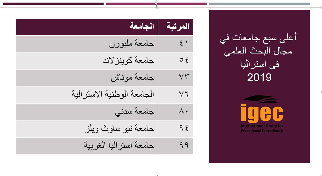 أعلى سبع جامعات في مجال البحث العلمي في استراليا .

#جامعات_استراليا
#استراليا
#مبتعث
#الدراسة 
#igec
