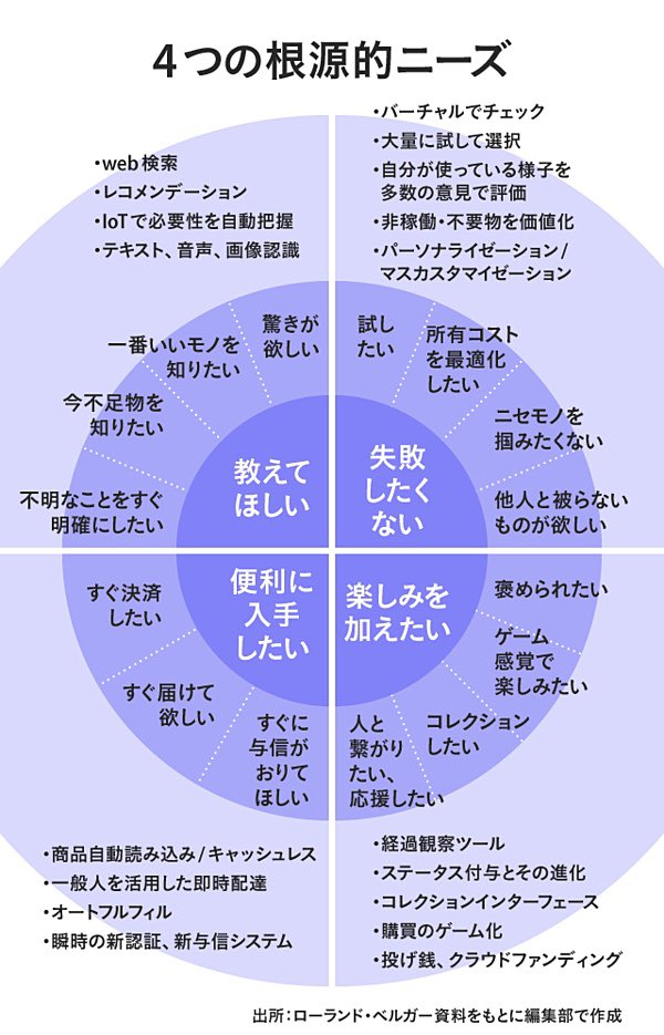 ট ইট র Trendism 消費者の 根源的なニーズ とは どのようなものなのか 教えてほしい 失敗したくない 便利に入手したい 楽しみを加えたい に集約される そのグラフ化と考察 こちらも参考にしたい記事だな メモ 30年予測 サブスクの先