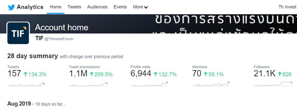 ThInvestForum's tweet photo. อัปเดตสถิติเนื้อหาจาก TIF #52x https://t.co/8vEovkx2DH