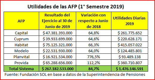 lafundacionsol's tweet photo. En el 1° semestre de 2019, las AFP registraron utilidades por $267.182 millones, lo que representa un aumento de 84,7% c/r a 2018 y Utilidades "Diarias" de $1.476 millones. Mientras tanto, el 50% de los nuevos jubilados de Junio, obtienen pensión autofinanciada menor a $50 mil. https://t.co/dLkoNAXUfE