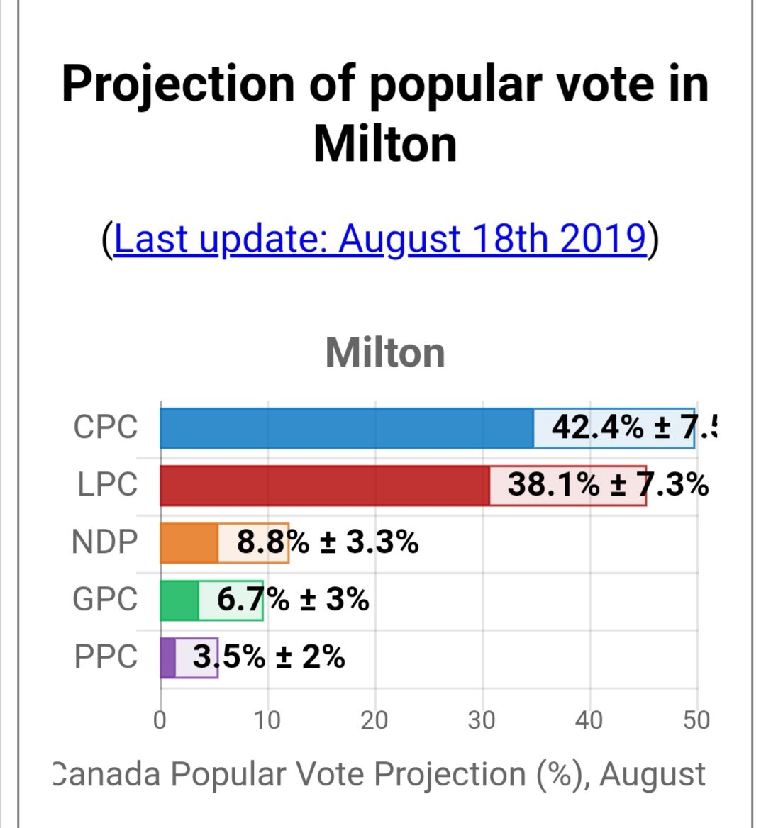VotePercyDastur's tweet photo. #PPC2019 numbers are increasing in #Milton Ontario.
3.5% is only the start.
Next stage We will surpass #NDP and the #Green by Sep 15 and the #LibCon on Oct 21
The game has just begun, stay tuned.
#PPC2019AllTheWay #miltonPPC @MaximeBernier https://t.co/YslLC6fyaw