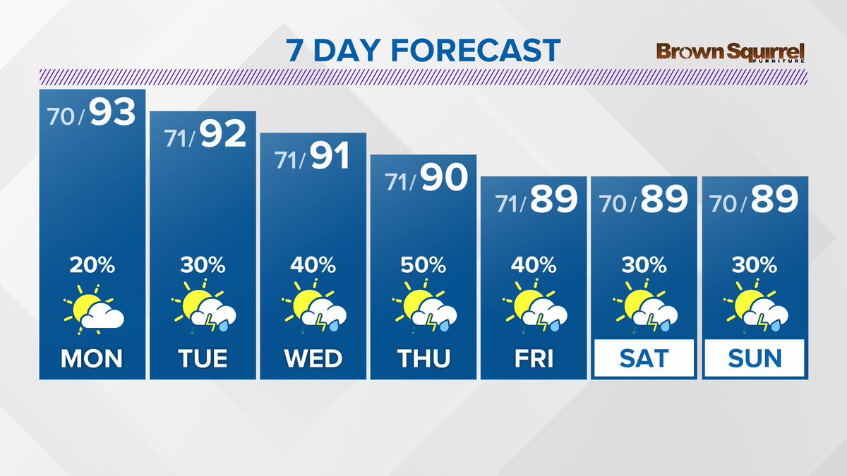 Wbir Weather A Twitter 7 Day Forecast We Will Continue This Stretch Of 90 Days Into The Middle Of The Week The Humidity Will Be A Little Higher Each Day And Keep