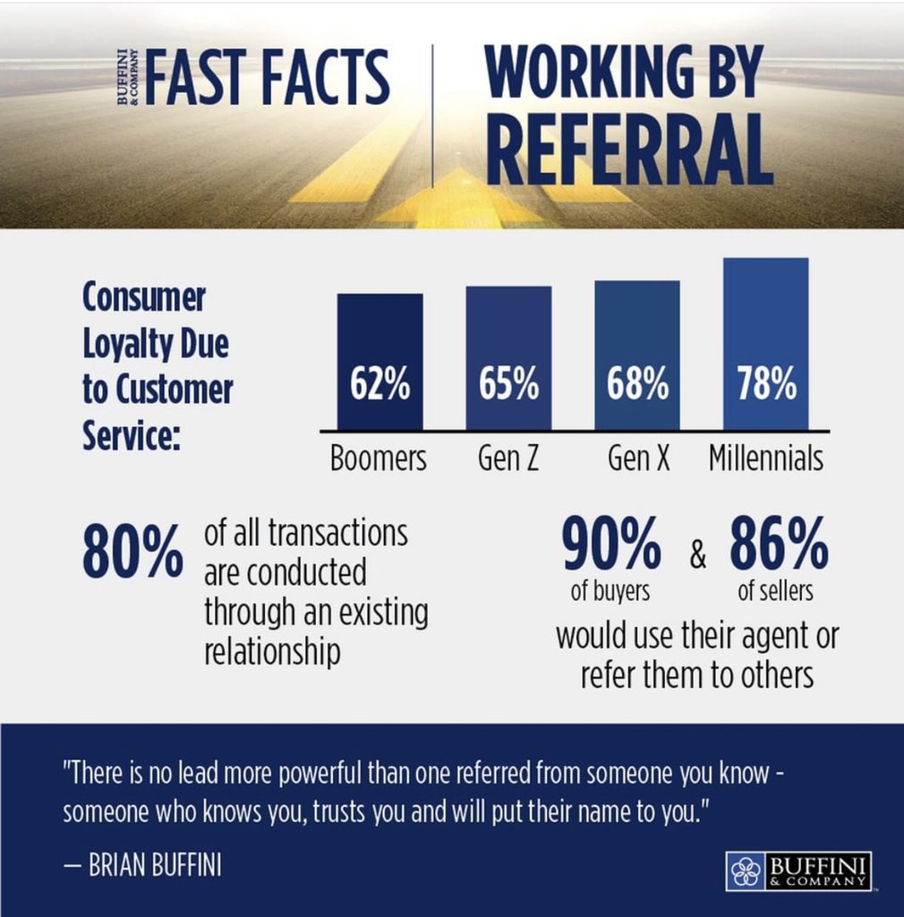 NickJKyte's tweet photo. Extremely proud to be working at a 93% referral rate for my #RealEstate business!
•
•
Going on 7 years, & 6 years with @buffiniandco & wouldn’t change for the world!
•
Thank you to my amazing & loyal clients & referrers. #workingbyreferral https://t.co/NCUiZGKg4n